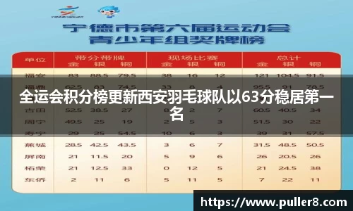 全运会积分榜更新西安羽毛球队以63分稳居第一名
